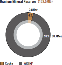 Uranium Mineral Reserves (28.4Moz)