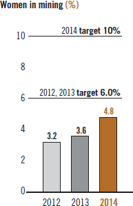 Women in mining [chart]