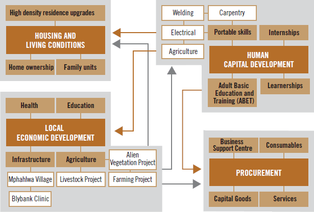 The integrated nqature of the Social Labour Plan (Driefontein example)