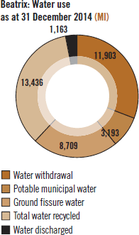 Beatrix: Water use as at 31 December 2014 (Ml)