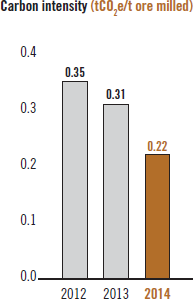 Carbon intensity (tCO<sub>2</sub>e/t ore milled)