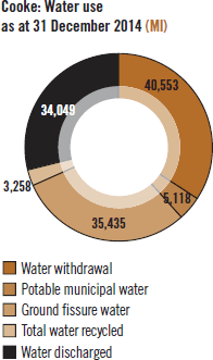 Cooke: Water use as at 31 December 2014 (Ml)