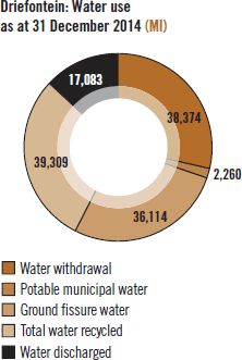 Driefontein: Water use as at 31 December 2014 (Ml)