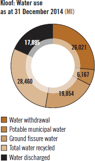Kloof: Water use as at 31 December 2014 (Ml)