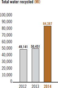 Total water recycled (Ml)