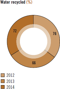 Water recycled (%)