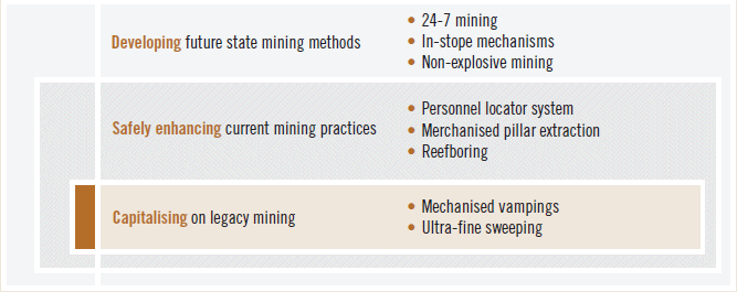 IMPROVING SAFETY THROUGH TECHNOLOGY [diagram]