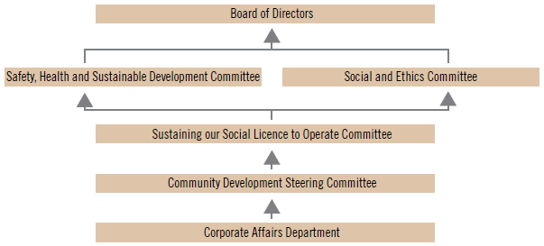 Governance of community development and corporate social investment